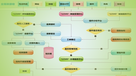 12345政务服务便民热线介绍